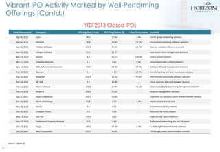 Vibrant IPO Activity Marked by Well-Performing
Offerings (Contd.)
YTD’2013 Closed IPOs
Date Announced

Company

Offering S...