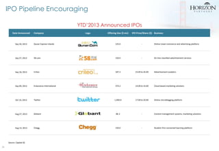 IPO Pipeline Encouraging
YTD’2013 Announced IPOs
Date Announced

Company

Logo

Offering Size ($ mn)

IPO Price/Share ($) ...