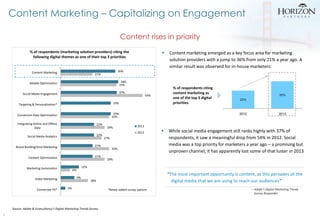Content Marketing – Capitalizing on Engagement
Content rises in priority


% of respondents (marketing solution providers...
