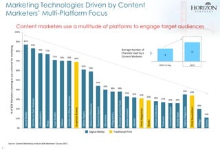 Marketing Technologies Driven by Content
Marketers’ Multi-Platform Focus
Content marketers use a multitude of platforms to...