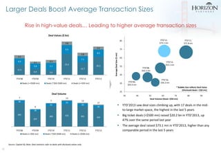 Larger Deals Boost Average Transaction Sizes
Rise in high-value deals… Leading to higher average transaction sizes
Deal Va...
