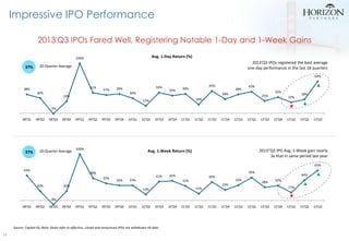 Impressive IPO Performance
2013'Q3 IPOs Fared Well, Registering Notable 1-Day and 1-Week Gains
Avg. 1-Day Return (%)

100%...