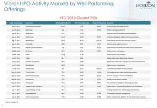 Vibrant IPO Activity Marked by Well-Performing
Offerings
YTD’2013 Closed IPOs
Date Announced

Company

Offering Size ($ mn...