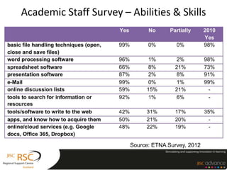 Academic Staff Survey – Abilities & Skills
Source: ETNA Survey, 2012
 