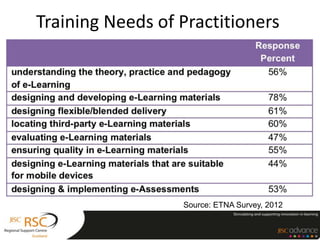 Training Needs of Practitioners
Source: ETNA Survey, 2012
 