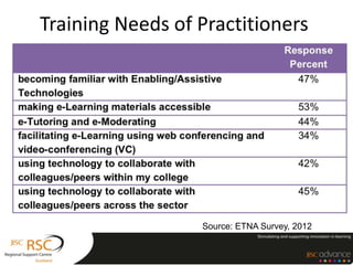 Training Needs of Practitioners
Source: ETNA Survey, 2012
 