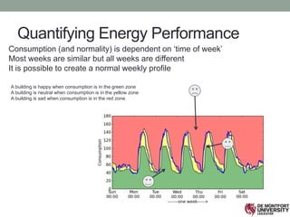 Quantifying Energy Performance
A building is happy when consumption is in the green zone
A building is neutral when consumption is in the yellow zone
A building is sad when consumption is in the red zone
Consumption (and normality) is dependent on ‘time of week’
Most weeks are similar but all weeks are different
It is possible to create a normal weekly profile
 