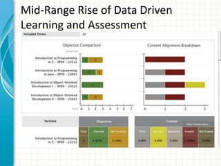 Mid-Range Rise of Data Driven
Learning and Assessment
 