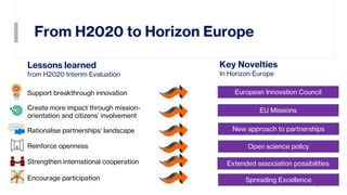 From H2020 to Horizon Europe
3
Lessons learned
from H2020 Interim Evaluation
Key Novelties
In Horizon Europe
Support breakthrough innovation
Create more impact through mission-
orientation and citizens’ involvement
Rationalise partnerships’ landscape
Reinforce openness
Strengthen international cooperation
Encourage participation
European Innovation Council
EU Missions
New approach to partnerships
Open science policy
Extended association possibilities
Spreading Excellence
 