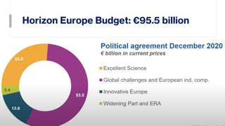 Horizon Europe Budget: €95.5 billion
5
Political agreement December 2020
€ billion in current prices
 