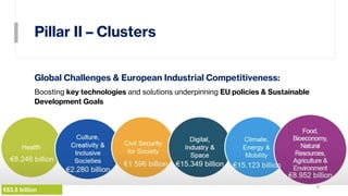 Pillar II – Clusters
Global Challenges & European Industrial Competitiveness:
Boosting key technologies and solutions underpinning EU policies & Sustainable
Development Goals
6
 