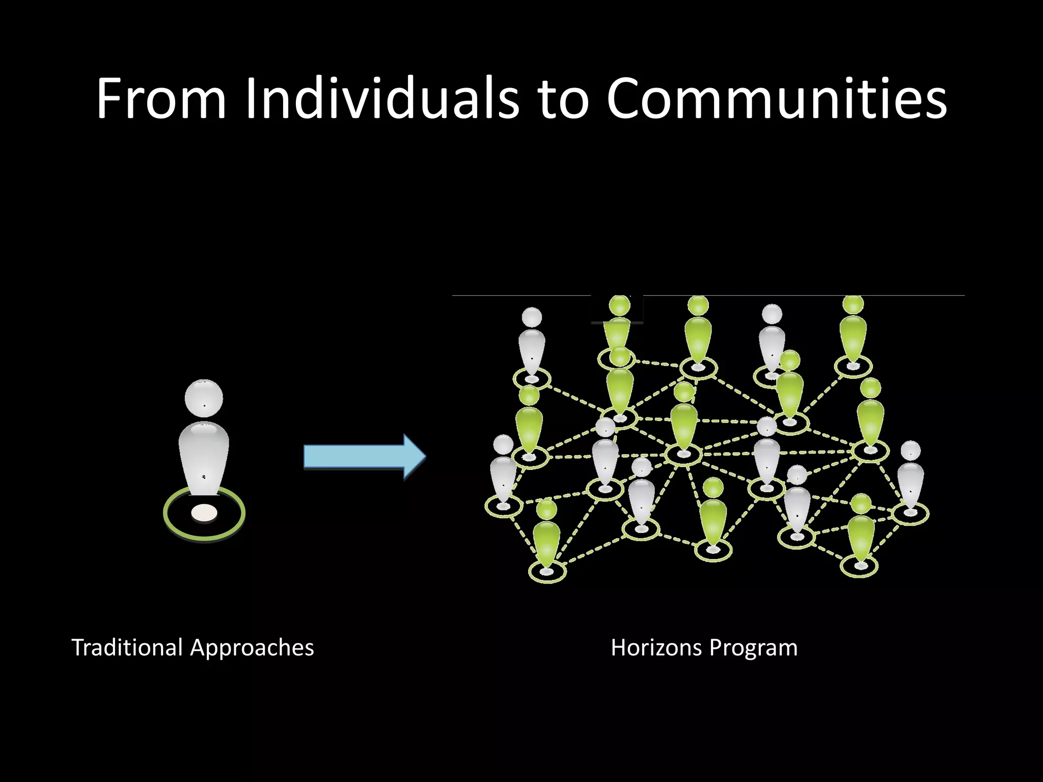From Individuals to Communities




Traditional Approaches   Horizons Program
 