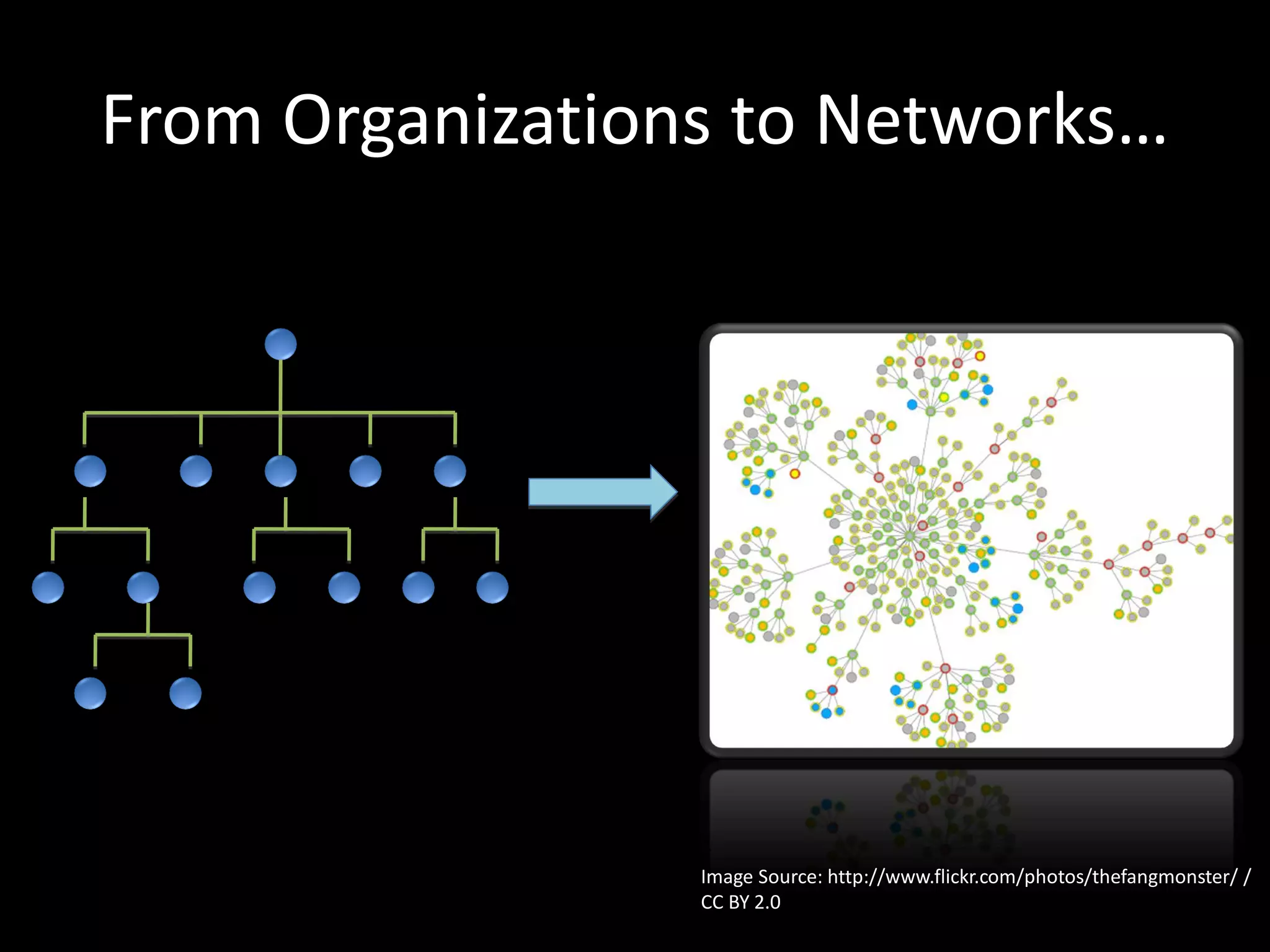 From Organizations to Networks…




                 Image Source: http://www.flickr.com/photos/thefangmonster/ /
                 CC BY 2.0
 