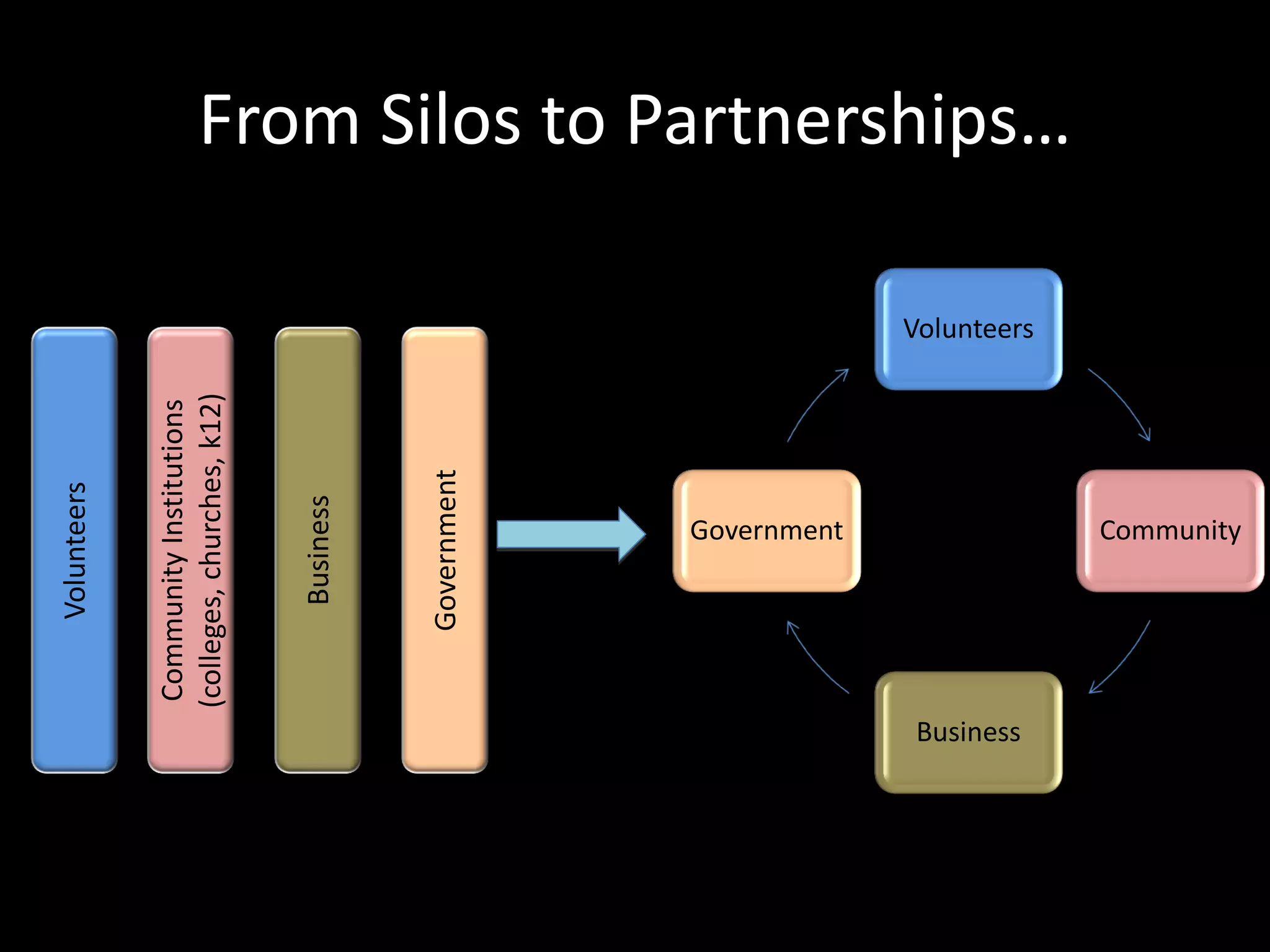 Volunteers


            Community Institutions
           (colleges, churches, k12)


                   Business



                 Government

                       Government




Business
                                       Volunteers
                                                    From Silos to Partnerships…




                       Community
 