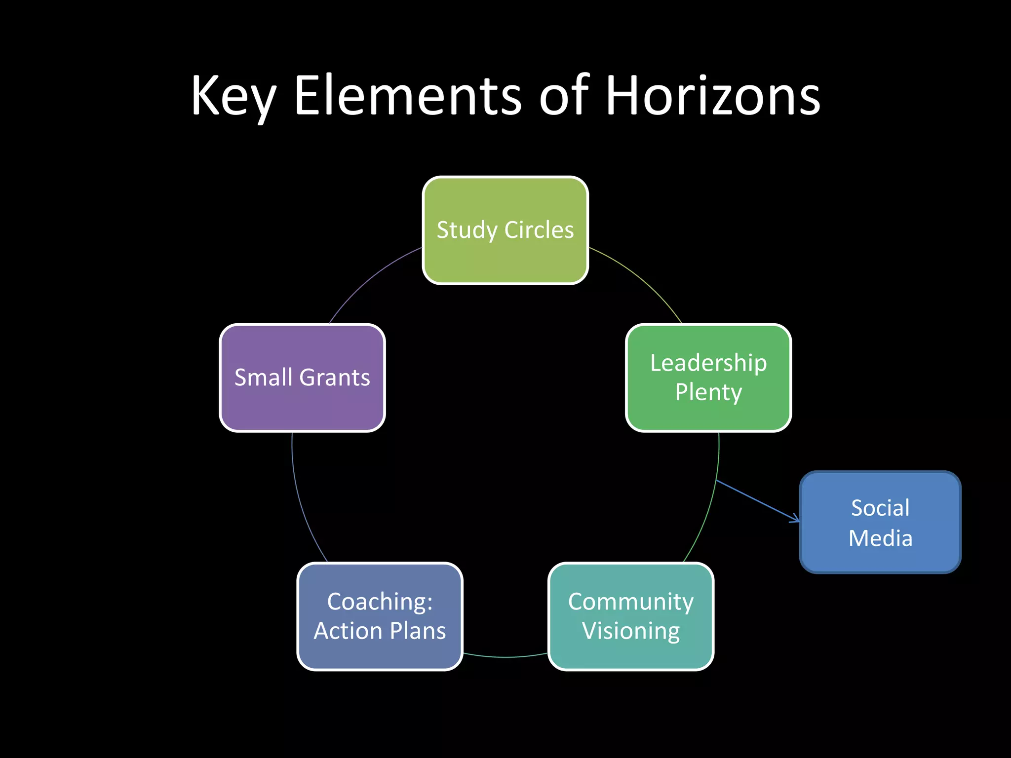 Key Elements of Horizons

                  Study Circles



                                    Leadership
 Small Grants
                                      Plenty



                                                 Social
                                                 Media

        Coaching:             Community
       Action Plans            Visioning
 