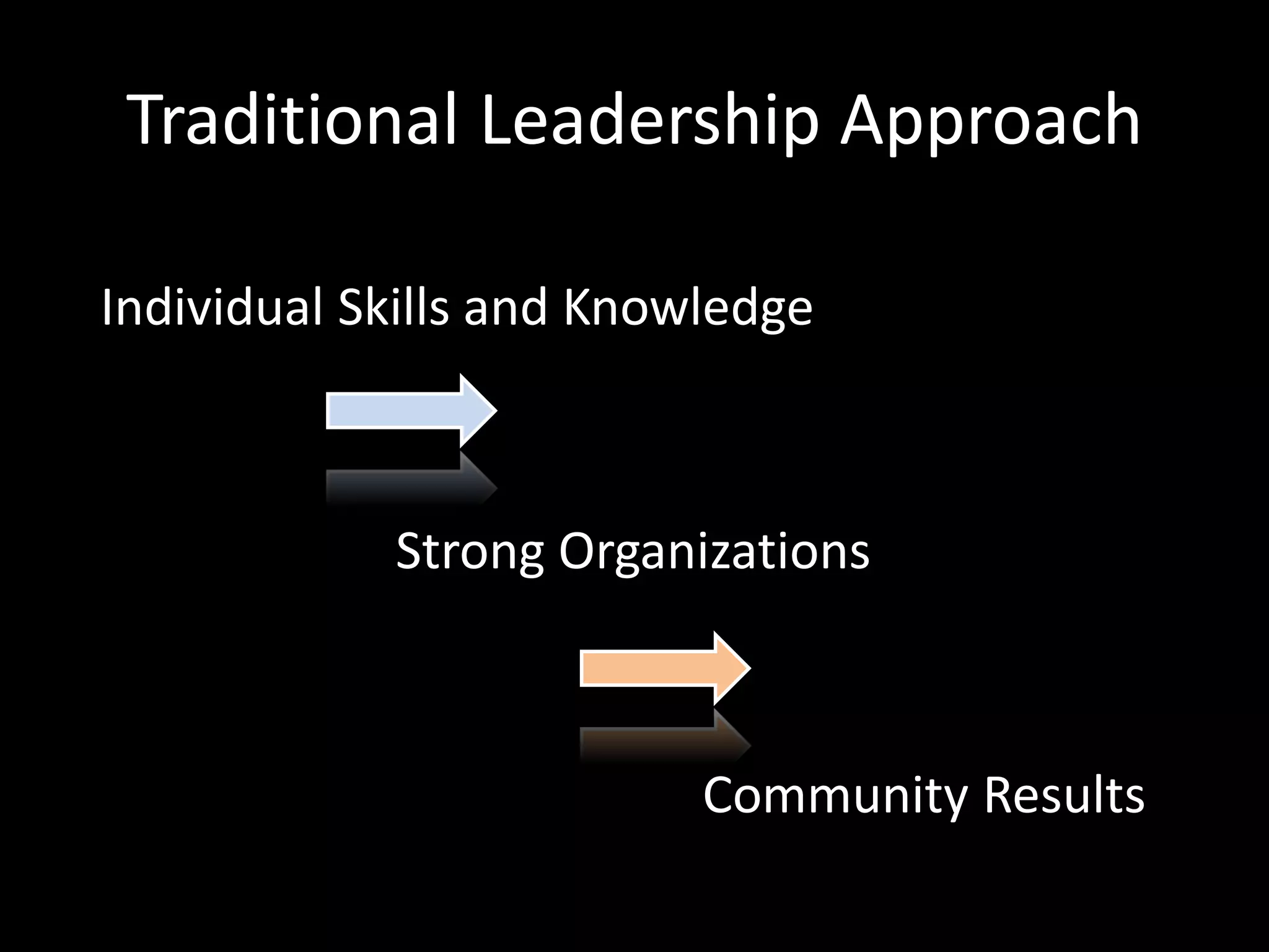 Traditional Leadership Approach

Individual Skills and Knowledge



            Strong Organizations



                          Community Results
 
