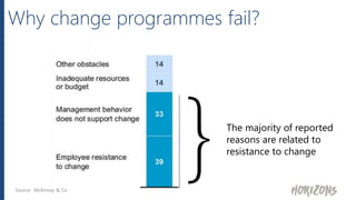 Why change programmes fail?
The majority of reported
reasons are related to
resistance to change
Source: McKinsey & Co
}
 