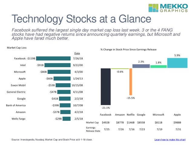 Bar Chart Of Stocks