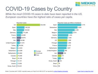 COVID-19 Cases by Country
While the most COVID-19 cases to date have been reported in the US,
European countries have the highest ratio of cases per capita.
Learn how to make this chart
Americas
Asia
Europe
Notes: Countries with 10,000+ reported cases as of April 9 at 6 AM US ET as reported by Johns Hopkins University
 