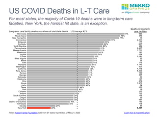 US COVID Deaths in L-T Care
Notes: Kaiser Family Foundation data from 37 states reported as of May 21, 2020
For most states, the majority of Covid-19 deaths were in long-term care
facilities. New York, the hardest hit state, is an exception.
Learn how to make this chart
 