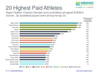 20 Highest Paid Athletes
Roger Federer, Cristiano Ronaldo and Lionel Messi all topped $100M in
income. Six basketball players were among the top 20.
Source: Forbes 2020 Rankings Learn how to make this chart
 
