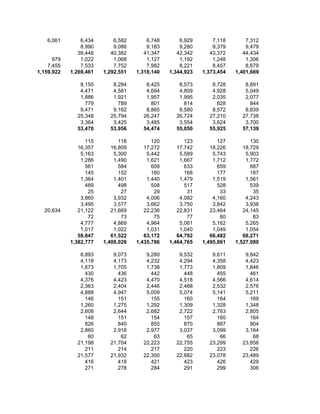 6,061        6,434       6,582       6,748       6,929       7,118       7,312
                8,990       9,086       9,183       9,280       9,379       9,479
               39,448      40,382      41,347      42,342      43,372      44,434
      979       1,022       1,068       1,127       1,192       1,248       1,306
    7,455       7,533       7,752       7,982       8,221       8,457       8,679
1,159,922   1,269,461   1,292,551   1,318,140   1,344,923   1,373,454   1,401,669

               8,150       8,284       8,425       8,573       8,728       8,891
               4,471       4,581       4,694       4,809       4,928       5,049
               1,886       1,921       1,957       1,995       2,035       2,077
                 779         789         801         814         828         844
               9,471       9,162       8,865       8,580       8,572       8,839
              25,348      25,794      26,247      26,724      27,210      27,738
               3,364       3,425       3,485       3,554       3,624       3,700
              53,470      53,956      54,474      55,050      55,925      57,139

                  115         118         120         123         127         130
               16,357      16,809      17,272      17,742      18,226      18,729
                5,163       5,300       5,442       5,589       5,743       5,903
                1,286       1,490       1,621       1,667       1,712       1,772
                  561         584         608         633         659         687
                  145         152         160         168         177         187
                1,364       1,401       1,440       1,479       1,519       1,561
                  489         498         508         517         528         539
                   25          27          29          31          33          35
                3,860       3,932       4,006       4,082       4,160       4,243
                3,495       3,577       3,662       3,750       3,842       3,938
  20,634       21,122      21,669      22,236      22,831      23,464      24,145
                   72          73          75          77          80          83
                4,777       4,869       4,964       5,061       5,162       5,265
                1,017       1,022       1,031       1,040       1,049       1,054
               59,847      61,522      63,172      64,792      66,482      68,271
            1,382,777   1,408,028   1,435,786   1,464,765   1,495,861   1,527,080

               8,893       9,073       9,280       9,532       9,611       9,842
               4,118       4,173       4,232       4,294       4,358       4,423
               1,673       1,705       1,738       1,773       1,809       1,846
                 430         436         442         448         455         461
               4,376       4,423       4,470       4,518       4,566       4,614
               2,363       2,404       2,446       2,488       2,532       2,576
               4,888       4,947       5,009       5,074       5,141       5,211
                 146         151         155         160         164         169
               1,260       1,275       1,292       1,309       1,328       1,348
               2,608       2,644       2,682       2,722       2,763       2,805
                 148         151         154         157         160         164
                 826         840         855         870         887         904
               2,860       2,918       2,977       3,037       3,099       3,164
                  60          62          63          65          66          68
              21,198      21,704      22,223      22,755      23,299      23,856
                 211         214         217         220         223         226
              21,577      21,932      22,300      22,682      23,078      23,489
                 416         418         421         423         426         429
                 271         278         284         291         299         306
 