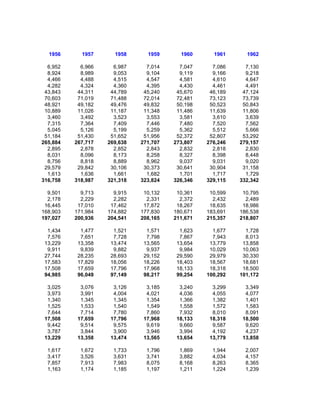 1956      1957      1958      1959      1960      1961      1962

  6,952     6,966     6,987     7,014     7,047     7,086     7,130
  8,924     8,989     9,053     9,104     9,119     9,166     9,218
  4,466     4,488     4,515     4,547     4,581     4,610     4,647
  4,282     4,324     4,360     4,395     4,430     4,461     4,491
 43,843    44,311    44,789    45,240    45,670    46,189    47,124
 70,603    71,019    71,488    72,014    72,481    73,123    73,739
 48,921    49,182    49,476    49,832    50,198    50,523    50,843
 10,889    11,026    11,187    11,348    11,486    11,639    11,806
  3,460     3,492     3,523     3,553     3,581     3,610     3,639
  7,315     7,364     7,409     7,446     7,480     7,520     7,562
  5,045     5,126     5,199     5,259     5,362     5,512     5,666
 51,184    51,430    51,652    51,956    52,372    52,807    53,292
265,884   267,717   269,638   271,707   273,807   276,246   279,157
  2,895     2,878     2,852     2,843     2,832     2,818     2,830
  8,031     8,096     8,173     8,258     8,327     8,398     8,448
  8,756     8,818     8,889     8,962     9,037     9,031     9,020
 29,579    29,842    30,106    30,373    30,641    30,904    31,158
  1,613     1,636     1,661     1,682     1,701     1,717     1,729
316,758   318,987   321,318   323,824   326,346   329,115   332,342

  9,501     9,713     9,915    10,132    10,361    10,599    10,795
  2,178     2,229     2,282     2,331     2,372     2,432     2,489
 16,445    17,010    17,462    17,872    18,267    18,635    18,986
168,903   171,984   174,882   177,830   180,671   183,691   186,538
197,027   200,936   204,541   208,165   211,671   215,357   218,807

  1,434     1,477     1,521     1,571     1,623     1,677     1,728
  7,576     7,651     7,728     7,798     7,867     7,943     8,013
 13,229    13,358    13,474    13,565    13,654    13,779    13,858
  9,911     9,839     9,882     9,937     9,984    10,029    10,063
 27,744    28,235    28,693    29,152    29,590    29,979    30,330
 17,583    17,829    18,056    18,226    18,403    18,567    18,681
 17,508    17,659    17,796    17,968    18,133    18,318    18,500
 94,985    96,049    97,149    98,217    99,254   100,292   101,172

  3,025     3,076     3,126     3,185     3,240     3,299     3,349
  3,973     3,991     4,004     4,021     4,036     4,055     4,077
  1,340     1,345     1,345     1,354     1,366     1,382     1,401
  1,525     1,533     1,540     1,549     1,558     1,572     1,583
  7,644     7,714     7,780     7,860     7,932     8,010     8,091
 17,508    17,659    17,796    17,968    18,133    18,318    18,500
  9,442     9,514     9,575     9,619     9,660     9,587     9,620
  3,787     3,844     3,900     3,946     3,994     4,192     4,237
 13,229    13,358    13,474    13,565    13,654    13,779    13,858

  1,617     1,672     1,733     1,796     1,869     1,944     2,007
  3,417     3,526     3,631     3,741     3,882     4,034     4,157
  7,857     7,913     7,983     8,075     8,168     8,263     8,365
  1,163     1,174     1,185     1,197     1,211     1,224     1,239
 