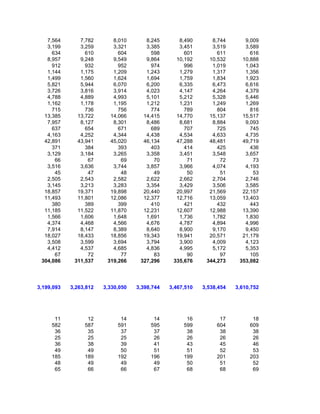 7,564       7,782       8,010       8,245       8,490       8,744       9,009
   3,199       3,259       3,321       3,385       3,451       3,519       3,589
     634         610         604         598         601         611         616
   8,957       9,248       9,549       9,864      10,192      10,532      10,888
     912         932         952         974         996       1,019       1,043
   1,144       1,175       1,209       1,243       1,279       1,317       1,356
   1,499       1,560       1,624       1,694       1,759       1,834       1,923
   5,821       5,944       6,070       6,200       6,335       6,473       6,616
   3,726       3,816       3,914       4,023       4,147       4,264       4,379
   4,788       4,889       4,993       5,101       5,212       5,328       5,446
   1,162       1,178       1,195       1,212       1,231       1,249       1,269
     715         736         756         774         789         804         816
  13,385      13,722      14,066      14,415      14,770      15,137      15,517
   7,957       8,127       8,301       8,486       8,681       8,884       9,093
     637         654         671         689         707         725         745
   4,163       4,252       4,344       4,438       4,534       4,633       4,735
  42,891      43,941      45,020      46,134      47,288      48,481      49,719
     371         384         393         403         414         425         436
   3,129       3,184       3,265       3,358       3,451       3,548       3,657
      66          67          69          70          71          72          73
   3,516       3,636       3,744       3,857       3,966       4,074       4,193
      45          47          48          49          50          51          53
   2,505       2,543       2,582       2,622       2,662       2,704       2,746
   3,145       3,213       3,283       3,354       3,429       3,506       3,585
  18,857      19,371      19,898      20,440      20,997      21,569      22,157
  11,493      11,801      12,086      12,377      12,716      13,059      13,403
     380         389         399         410         421         432         443
  11,185      11,522      11,870      12,231      12,607      12,988      13,390
   1,566       1,606       1,648       1,691       1,736       1,782       1,830
   4,374       4,468       4,566       4,676       4,787       4,894       4,996
   7,914       8,147       8,389       8,640       8,900       9,170       9,450
  18,027      18,433      18,856      19,343      19,941      20,571      21,179
   3,508       3,599       3,694       3,794       3,900       4,009       4,123
   4,412       4,537       4,685       4,836       4,995       5,172       5,353
      67          72          77          83          90          97         105
 304,086     311,537     319,266     327,296     335,676     344,273     353,082




3,199,093   3,263,812   3,330,050   3,398,744   3,467,510   3,538,454   3,610,752




      11          12          14          14          16          17          18
     582         587         591         595         599         604         609
      36          35          37          37          38          38          38
      25          25          25          26          26          26          26
      36          38          39          41          43          45          46
      49          49          50          51          51          52          53
     185         189         192         196         199         201         203
      48          49          49          49          50          51          52
      65          66          66          67          68          68          69
 