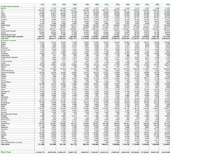1991         1992         1993         1994         1995         1996         1997         1998         1999         2000         2001         2002         2003
15 West Asian countries
Bahrain                                2,148        2,316        2,508        2,502        2,600        2,707        2,791        2,924        3,050        3,212        3,357        3,528        3,729
Iran                                 220,999      234,472      239,395      244,901      252,983      267,403      280,773      285,827      296,117      312,995      324,580      348,923      371,952
Iraq                                  16,540       21,370       21,370       20,306       18,475       20,799       19,996       22,993       24,948       27,692       30,185       32,297       25,256
Israel                                61,848       66,051       68,298       74,172       79,215       82,938       85,675       88,246       87,903       94,408       93,558       92,155      100,065
Jordan                                12,656       14,807       15,666       16,445       17,495       17,861       18,409       18,950       19,530       20,288       21,282       22,304       23,040
Kuwait                                 7,735       13,723       18,416       19,970       20,186       19,518       19,708       19,354       19,173       20,151       20,292       20,191       22,149
Lebanon                                8,429        8,808        9,425       10,179       10,841       11,274       11,725       12,077       12,198       12,198       12,442       12,691       13,072
Oman                                  12,176       13,211       14,017       14,556       15,259       15,700       16,671       17,121       16,954       17,462       18,772       19,091       19,358
Qatar                                  3,263        3,566        3,552        3,635        3,742        3,922        4,865        5,275        5,443        5,987        6,256        6,713        7,284
Saudi Arabia                         156,571      160,955      159,989      160,811      161,564      163,815      167,106      169,987      168,674      176,233      177,114      177,291      190,056
Syria                                 75,927       81,318       89,938       96,821      102,698      109,904      112,640      121,201      119,012      121,988      126,624      131,942      135,372
Turkey                              308,224      326,670      352,940      333,685      357,681      382,738      411,553      424,278      404,299      434,055      401,520      433,408      458,454
United Arab Emirates                  25,547       26,237       26,001       28,228       30,459       32,356       34,517       35,916       37,296       39,233       40,606       41,378       44,274
Yemen                                 28,297       29,683       30,544       31,205       34,594       36,631       39,592       41,532       43,067       45,229       47,310       49,155       50,678
West Bank and Gaza                     7,853        8,555        9,308       10,189       11,234       12,381       13,573       14,807       16,153       16,153       12,922       10,338        9,000
Total 15 West Asian countries        948,214    1,011,743    1,061,367    1,067,605    1,119,026    1,179,947    1,239,594    1,280,488    1,273,817    1,347,284    1,336,820    1,401,405    1,473,739
Total Asia                         9,021,501    9,542,917   10,056,765   10,621,514   11,472,960   11,994,061   12,488,696   12,456,616   12,945,894   13,725,876   14,371,222   15,268,315   16,555,094
57 African countries
Algeria                              73,047       74,216       72,583       71,929       74,663        77,500       78,353       82,349       84,984       87,109       89,374       92,949       99,362
Angola                                7,252        7,180        5,241        5,310        5,861         6,518        7,033        7,511        7,759        7,991        8,239        9,425        9,745
Benin                                 5,598        5,822        6,026        6,291        6,581         6,942        7,338        7,675        8,037        8,503        8,928        9,464        9,918
Botswana                              4,379        4,510        4,600        4,761        4,975         5,259        5,611        5,942        6,317        6,860        7,217        7,576        8,078
Burkina Faso                          7,423        7,608        7,548        7,654        7,999         8,598        9,010        9,588       10,191       10,416       11,114       11,692       12,627
Burundi                               4,073        4,101        3,859        3,716        3,445         3,156        3,169        3,320        3,287        3,284        3,353        3,503        3,462
Cameroon                             13,846       13,417       12,987       12,662       13,081        13,734       14,435       15,156       15,823       16,488       17,362       18,490       19,332
Cape Verde                              283          231          434          463          499           532          573          615          668          713          756          794          836
Central African Republic              1,970        1,844        1,850        1,972        2,075         1,919        2,067        2,147        2,225        2,265        2,272        2,258        2,100
Chad                                  2,801        2,868        2,816        2,971        2,983         3,075        3,204        3,451        3,531        3,566        3,919        4,307        4,794
Comoro Islands                          278          302          311          294          320           316          330          333          340          336          344          352          359
Congo                                 5,523        5,667        5,610        5,301        5,514         5,751        5,716        5,928        5,750        6,221        6,445        6,793        6,847
Côte d'Ivoire                        16,330       16,297       16,265       16,590       17,768        19,136       20,227       21,198       21,537       21,042       21,063       20,747       20,415
Djibouti                                533          532          511          506          489           464          461          461          472          475          484          497          514
Egypt                               138,424      142,992      145,280      151,052      158,065       165,950      175,073      185,115      196,044      205,845      213,050      219,867      226,683
Equatorial Guinea                       603          668          710          746          852         1,100        1,884        2,298        3,250        3,773        5,301        5,809        6,873
Eritrea and Ethiopia                 28,202       26,764       30,350       30,835       32,747        36,219       37,921       37,389       39,633       41,774       44,990       45,709       44,089
Gabon                                 4,775        4,617        4,728        4,903        5,148         5,333        5,637        5,835        4,845        4,753        4,848        4,848        4,974
Gambia                                  851          889          943          979          945         1,003        1,052        1,089        1,159        1,224        1,295        1,254        1,338
Ghana                                17,240       17,912       18,808       19,429       20,206        21,135       22,023       23,058       24,073       24,963       26,011       27,182       28,595
Guinea                                3,383        3,502        3,673        3,820        3,999         4,203        4,413        4,625        4,838        4,939        5,136        5,252        5,417
Guinea Bissau                           834          844          861          889          928           970        1,024          736          795          870          871          826          831
Kenya                                26,458       26,247       26,352       27,064       28,254        29,441       30,059       30,540       30,937       30,906       31,246       31,590       32,095
Lesotho                               2,116        2,214        2,296        2,287        2,575         2,819        2,954        2,866        2,934        3,037        3,137        3,278        3,449
Liberia                               2,281        2,321        2,374        2,426        2,492         2,541        2,555        2,580        2,623        2,667        2,712        2,851        2,998
Libya                                12,013       11,508       10,979       10,836       10,804        11,160       11,741       11,318       11,397       11,879       12,223       12,676       13,348
Madagascar                            8,630        8,733        8,917        8,917        9,069         9,259        9,602        9,976       10,445       10,946       11,602       10,129       11,122
Malawi                                5,594        5,185        5,688        5,102        5,954         6,389        6,632        6,850        7,124        7,388        7,085        7,234        7,516
Mali                                  5,986        6,488        6,333        6,498        6,952         7,251        7,737        8,116        8,660        8,981       10,068       10,501       11,278
Mauritania                            1,872        1,904        2,009        2,101        2,198         2,319        2,393        2,482        2,583        2,713        2,832        2,948        3,143
Mauritius                             8,142        8,533        9,104        9,505        9,837        10,349       10,970       11,628       12,244       12,563       13,455       13,912       14,330
Morocco                              68,504       65,764       65,106       71,877       67,133        75,323       73,566       79,339       79,259       80,052       85,095       87,818       92,385
Mozambique                           14,796       13,598       14,781       15,890       16,573        17,749       19,720       22,204       23,870       24,252       27,405       29,433       31,522
Namibia                               4,882        5,346        5,239        5,595        5,830         6,005        6,257        6,470        6,703        6,931        7,083        7,261        7,529
Niger                                 4,396        4,110        4,168        4,335        4,447         4,599        4,727        5,219        5,188        5,115        5,478        5,643        5,942
Nigeria                             113,907      116,868      119,439      118,700      121,809       129,605      133,363      135,764      137,122      143,018      147,452      149,663      165,677
Reunion                               2,863        2,863        2,863        2,863        2,863         3,012        3,136        3,174        3,240        3,308        3,377        3,544        3,719
Rwanda                                5,862        6,248        5,730        2,854        3,858         4,348        4,948        5,388        5,798        6,146        6,558        7,174        7,239
São Tomé and Principe                   166          167          169          173          176           179          181          185          190          196          204          214          226
Senegal                               9,992       10,212        9,987       10,277       10,811        11,362       11,930       12,611       13,254       14,022       14,681       14,843       15,807
Seychelles                              376          402          428          418          420           462          518          548          532          504          493          499          468
Sierra Leone                          3,988        3,605        3,609        3,735        3,362         2,528        2,083        2,066        1,899        1,971        2,328        2,968        3,223
Somalia                               6,505        5,536        5,536        5,701        5,867         6,048        6,044        6,044        6,151        6,260        6,371        6,696        7,038
South Africa                        146,034      142,967      144,683      149,313      153,942       160,561      164,786      166,054      169,541      175,305      180,038      186,520      191,742
Sudan                                21,179       22,280       22,904       23,362       24,063        25,242       27,766       29,432       31,699       34,773       36,894       39,108       41,454
Swaziland                             2,208        2,237        2,310        2,389        2,479         2,576        2,674        2,759        2,856        2,919        2,969        3,052        3,125
Tanzania                             14,143       14,228       14,398       14,628       15,155        15,837       15,685       16,266       16,835       17,694       18,791       20,144       21,574
Togo                                  2,785        2,674        2,235        2,626        2,807         3,080        2,928        2,867        2,950        2,894        2,912        3,043        3,176
Tunisia                              28,455       30,675       31,349       32,352       33,129        35,481       37,397       39,192       41,582       43,537       45,670       46,447       49,048
Uganda                               10,308       10,628       11,520       12,257       13,716        14,895       15,655       16,391       17,637       18,518       19,425       20,746       21,721
Zaire                                18,249       16,332       14,128       13,577       13,672        13,536       12,777       12,572       12,032       11,286       11,049       11,436       12,088
Zambia                                6,432        6,323        6,753        5,855        5,708         6,080        6,286        6,167        6,302        6,529        6,849        7,074        7,436
Zimbabwe                             14,523       13,216       13,388       14,165       14,193        15,669       16,092       16,559       16,443       15,604       15,183       14,271       12,845
Total 3 Small African countries         401          405          414          427          444           476          496          520          542          565          593          614          635
Total Africa                        911,693      912,598      921,183      941,178      969,734     1,024,994    1,060,213    1,099,966    1,136,130    1,175,890    1,223,630    1,262,924    1,322,087




World Total                       27,495,770   28,078,858   28,693,310   29,697,725   30,942,972   31,993,479   33,243,751   33,857,361   35,046,102   36,703,863   37,755,941   39,031,397   40,913,386
 