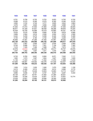 1935      1936      1937      1938      1939      1940      1941

  6,761     6,758     6,755     6,753     6,653     6,705     6,745
  8,288     8,315     8,346     8,374     8,392     8,346     8,276
  3,695     3,722     3,749     3,777     3,805     3,832     3,863
  3,576     3,601     3,626     3,656     3,686     3,698     3,702
 41,940    41,910    41,930    41,960    41,900    41,000    39,600
 66,871    67,349    67,831    68,558    69,286    69,835    70,244
 42,429    42,750    43,068    43,419    43,865    44,341    44,734
  8,434     8,516     8,599     8,685     8,782     8,879     8,966
  2,889     2,904     2,919     2,936     2,954     2,973     2,990
  6,242     6,259     6,276     6,298     6,326     6,356     6,389
  4,155     4,168     4,180     4,192     4,206     4,226     4,254
 46,868    47,081    47,289    47,494    47,991    48,226    48,216
242,148   243,333   244,568   246,102   247,846   248,417   247,979
  2,971     2,967     2,948     2,937     2,934     2,958     2,993
  6,793     6,886     6,973     7,061     7,156     7,280     7,362
  7,216     7,305     7,396     7,488     7,581     7,675     7,757
 24,579    24,810    25,043    25,279    25,517    25,757    25,979
  1,457     1,462     1,467     1,471     1,476     1,481     1,485
285,164   286,763   288,395   290,338   292,510   293,568   293,555

  6,732     6,783     6,841     6,904     6,971     7,042     7,111
  1,562     1,573     1,587     1,604     1,627     1,636     1,629
 11,136    11,243    11,341    11,452    11,570    11,688    11,818
127,859   128,681   129,464   130,476   131,539   132,637   133,922
147,289   148,280   149,233   150,436   151,707   153,003   154,480

  1,009     1,014     1,030     1,040     1,070     1,088     1,100
  6,415     6,469     6,514     6,564     6,614     6,666     6,715
 14,339    14,387    14,429    14,603    14,683    14,713    14,671
  8,985     9,046     9,107     9,167     9,227     9,287     9,344
 30,129    30,471    30,791    31,062    31,365    30,021
 15,069    15,256    15,434    15,601    15,751    15,907    15,774
 15,439    15,651    15,860    16,084    16,305    16,300
 91,385    92,294    93,165    94,121    95,015    93,982
 