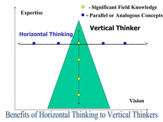 Expertise Vision Vertical Thinker =  Significant Field Knowledge <--------------------------------------------------------------------> =  Parallel or Analogous Concepts Horizontal Thinking Benefits of Horizontal Thinking to Vertical Thinkers 