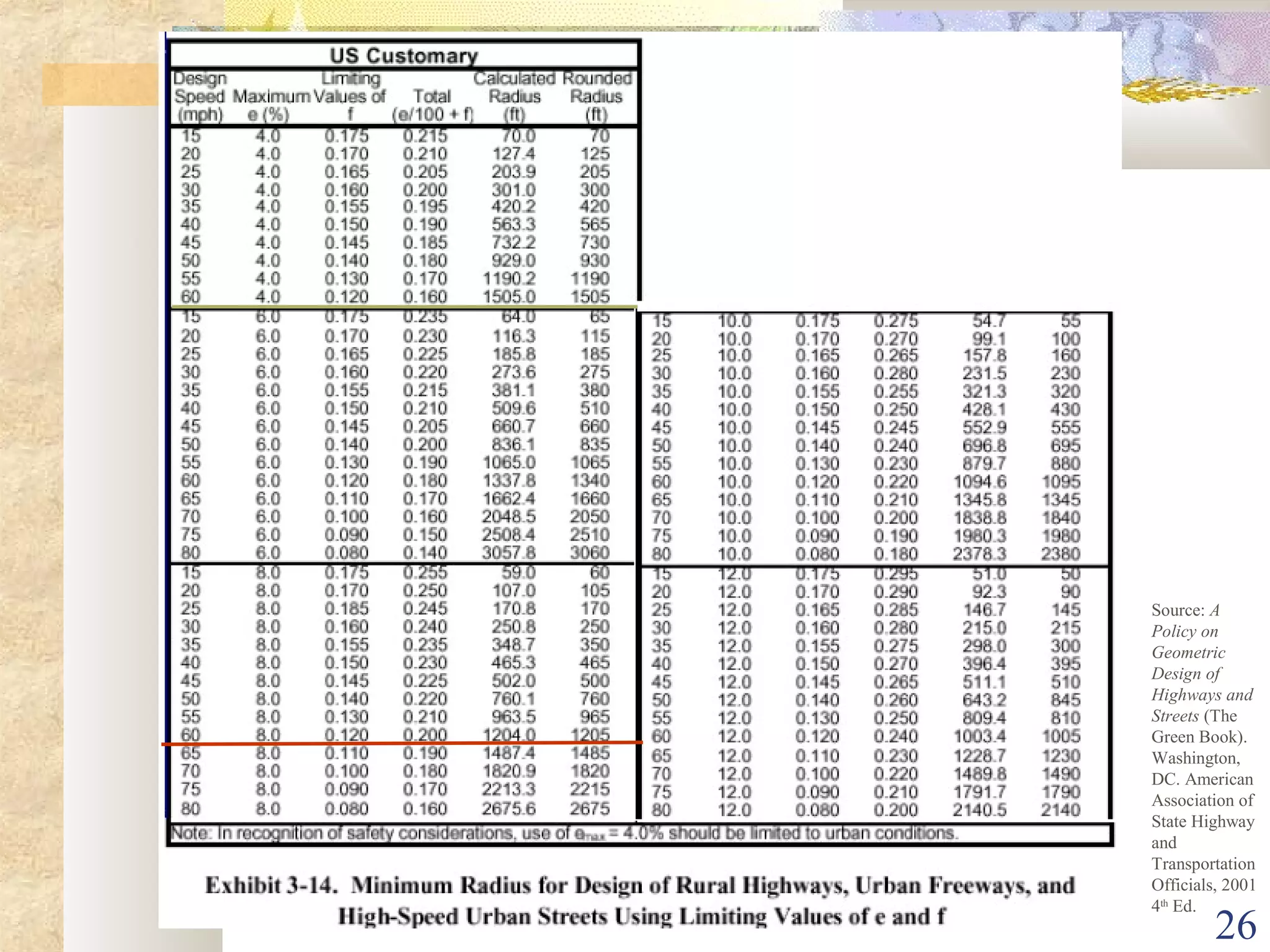 26
Source: A
Policy on
Geometric
Design of
Highways and
Streets (The
Green Book).
Washington,
DC. American
Association of
State Highway
and
Transportation
Officials, 2001
4th
Ed.
 