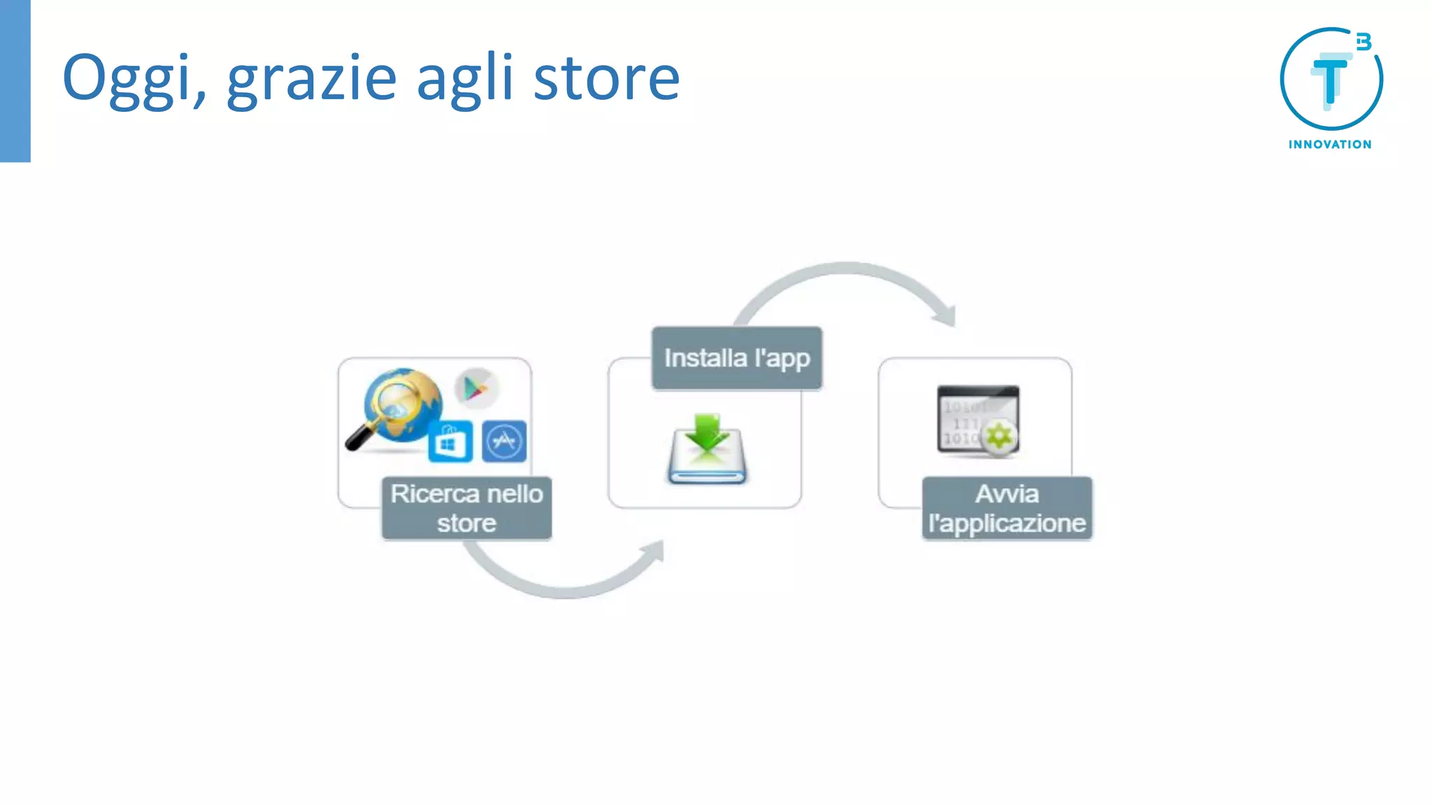 Oggi, grazie agli store
 