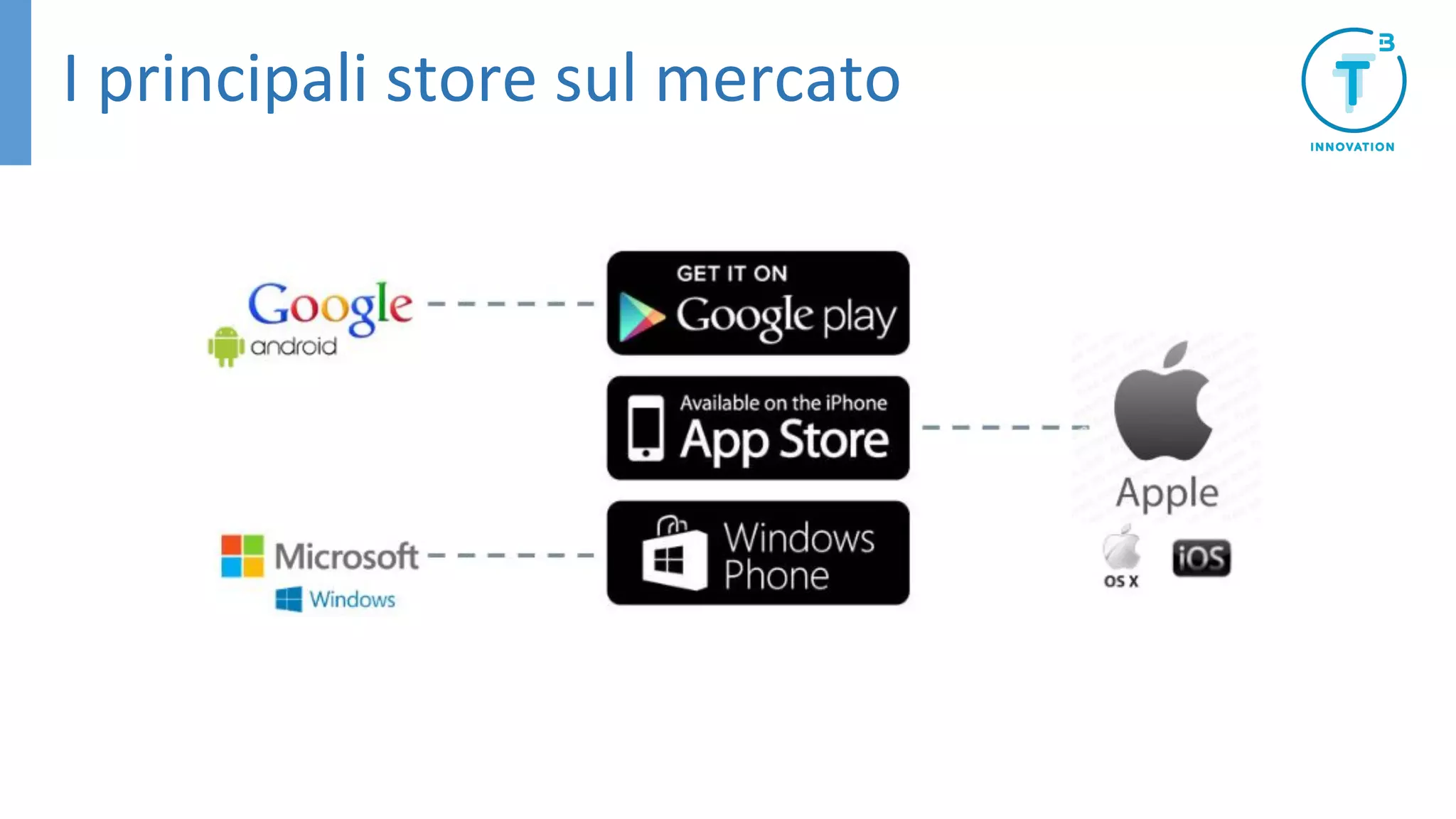 I principali store sul mercato
 