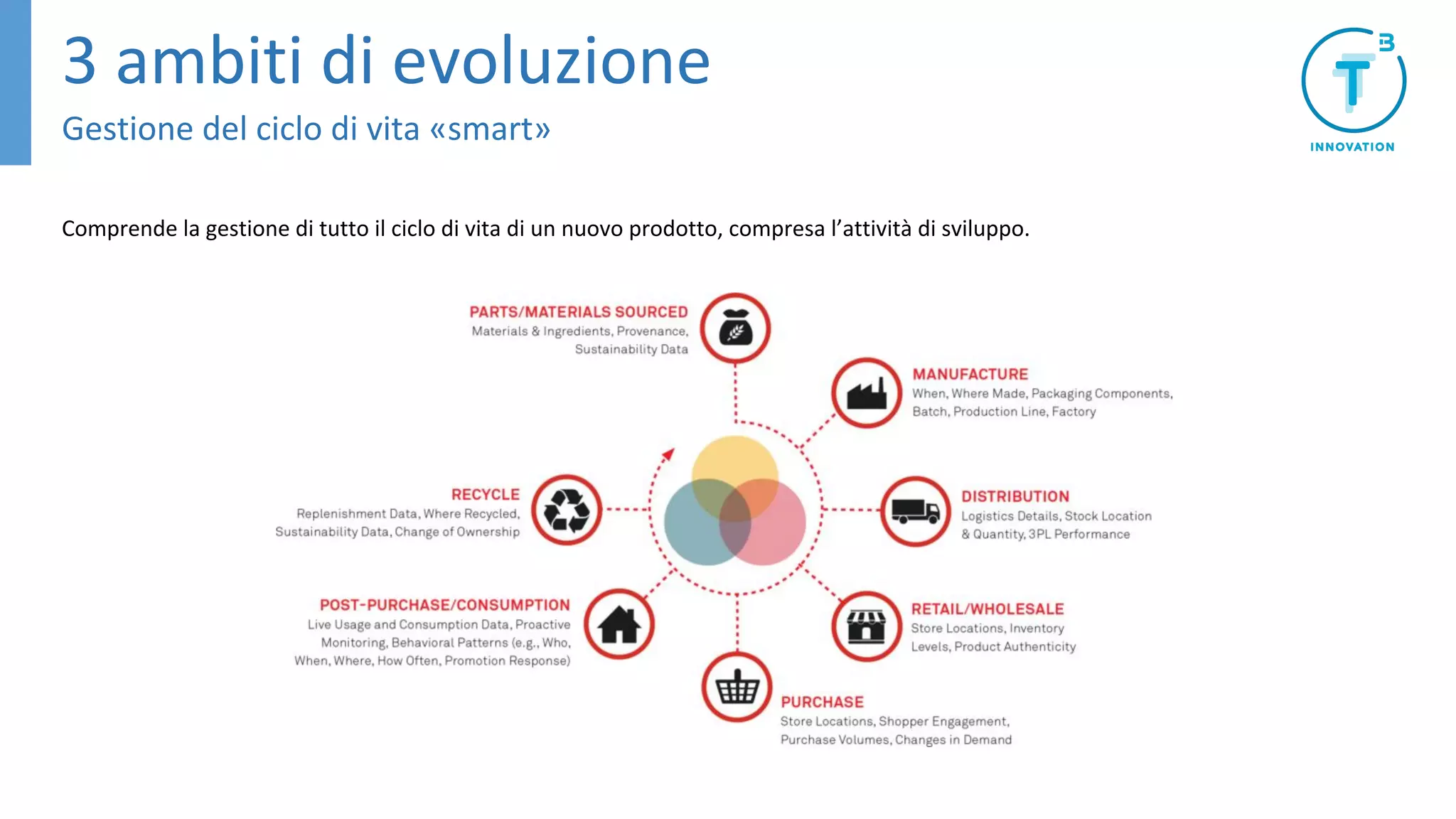 Comprende la gestione di tutto il ciclo di vita di un nuovo prodotto, compresa l’attività di sviluppo.
3 ambiti di evoluzione
Gestione del ciclo di vita «smart»
 