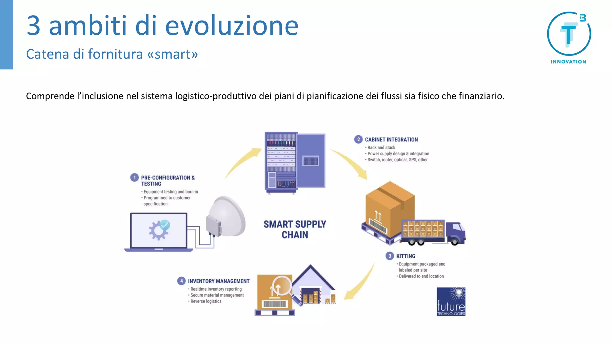 3 ambiti di evoluzione
Catena di fornitura «smart»
Comprende l’inclusione nel sistema logistico-produttivo dei piani di pianificazione dei flussi sia fisico che finanziario.
 