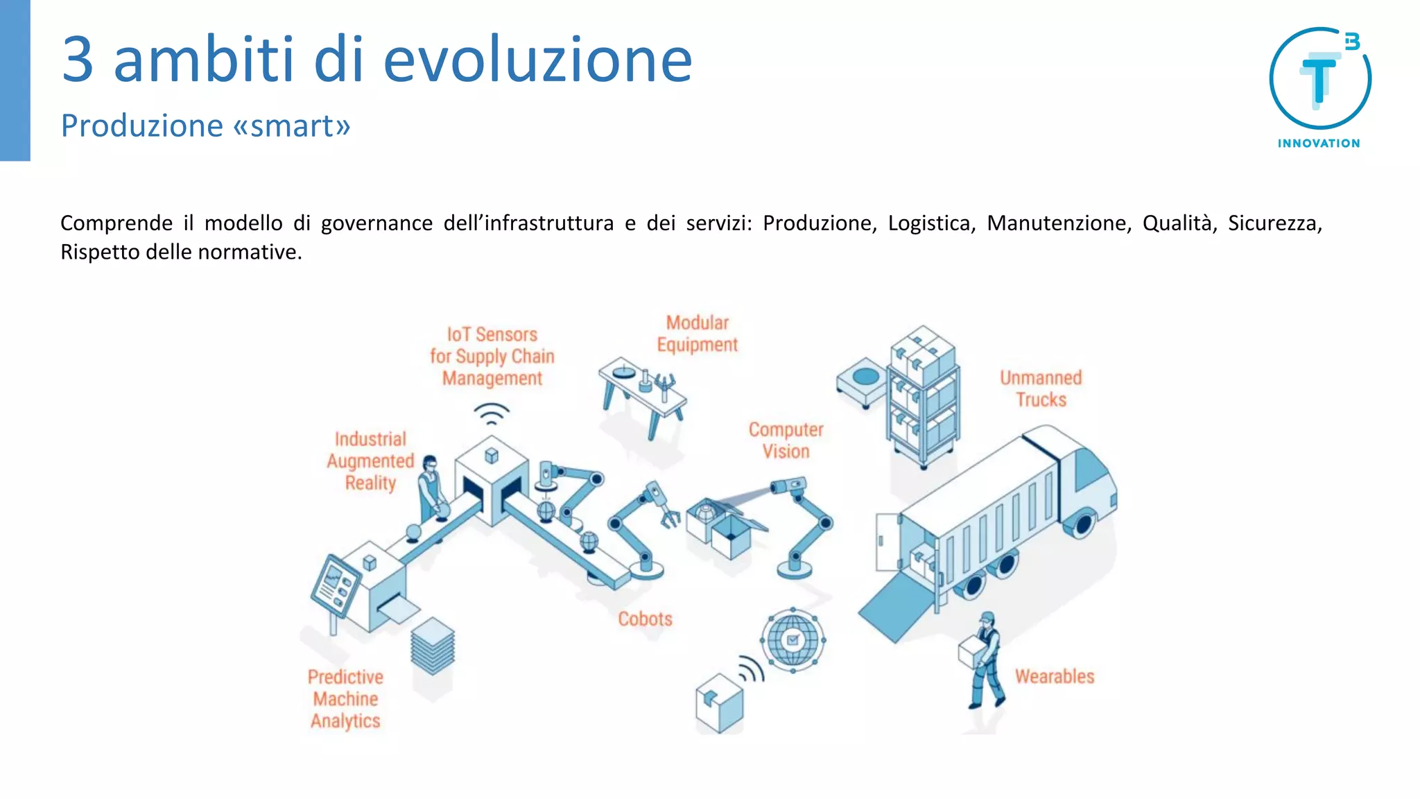 3 ambiti di evoluzione
Produzione «smart»
Comprende il modello di governance dell’infrastruttura e dei servizi: Produzione, Logistica, Manutenzione, Qualità, Sicurezza,
Rispetto delle normative.
 