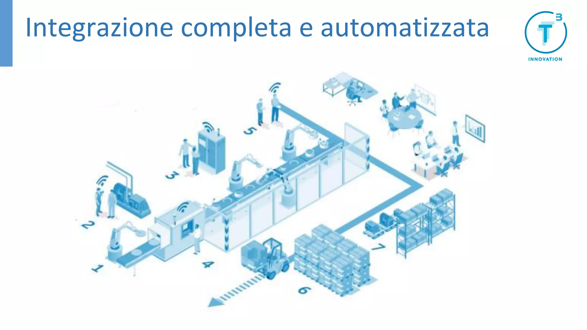 Integrazione completa e automatizzata
 