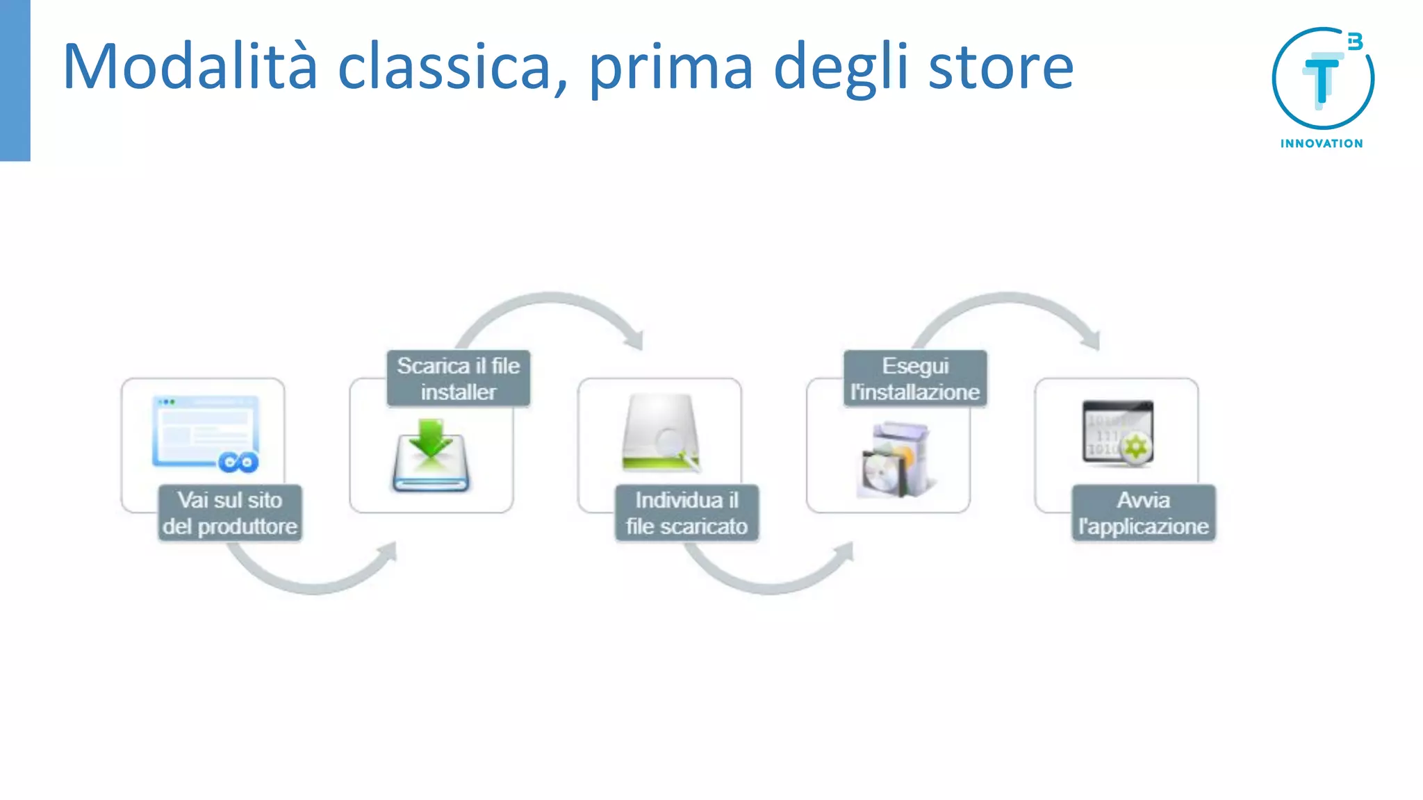 Modalità classica, prima degli store
 