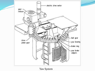 Yaw System
 