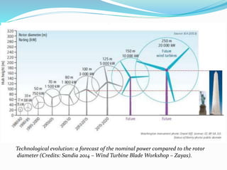 Technological evolution: a forecast of the nominal power compared to the rotor
diameter (Credits: Sandia 2014 – Wind Turbine Blade Workshop – Zayas).
 