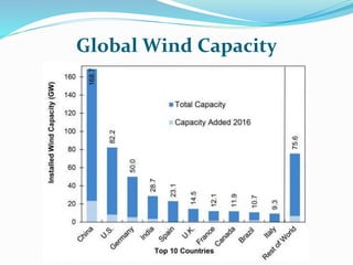 Global Wind Capacity
 