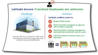 Latitude enables users to
Request LMS access
Allow franchise managers to approve
and configure requests
Allow franchisor training managers to
automatically deactivate inactive users
Limit the number of active users at a
franchise
Challenge Solution
Corporate LMSs rely on a feed from an HRIS system
to manage users. Franchise training programs do
not have the luxury of an HRIS system.
Latitude knows: Franchise employees are unknown.
? ??
=
 