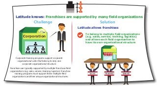Challenge Solution
Latitude allows franchises
Corporate training programs support corporate
organizational units that belong to only one
corporate organizational structure.
Franchises are typically supported by multiple franchisor field
organizations (e.g. sales, service, training, logistics). Franchise
training programs must support these multiple field
organizations and their unique organizational structures.
To belong to multiple field organizations
(e.g. sales, service, training, logistics)
and allows each field organization to
have its own organizational structure
Corporation
Latitude knows: Franchises are supported by many field organizations
SALES TRAINING SERVICE
 