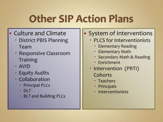    Culture and Climate            System of Interventions
     District PBIS Planning         PLCS for Interventionists
      Team                               Elementary Reading
     Responsive Classroom               Elementary Math
                                         Secondary Math & Reading
      Training                           Enrichment
     AVID                           Intervention (PRTI)
     Equity Audits                   Cohorts
     Collaboration                    Teachers
       Principal PLCs                 Principals
       DLT                            Interventionists
       BLT and Building PLCs
 