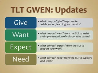 Give    • What can you “give” to promote
           collaboration, learning, and results?



Want     • What do you “want” from the TLT to assist
           the implementation of collaborative teams?



Expect   • What do you “expect” from the TLT to
           support your work?



Need     • What do you “need” from the TLT to support
           your work?
 