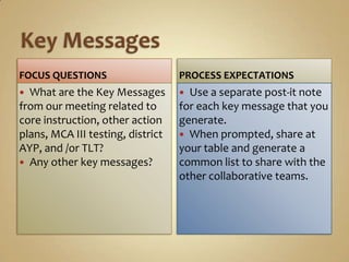 FOCUS QUESTIONS                    PROCESS EXPECTATIONS
 What are the Key Messages         Use a separate post-it note
from our meeting related to        for each key message that you
core instruction, other action     generate.
plans, MCA III testing, district    When prompted, share at
AYP, and /or TLT?                  your table and generate a
 Any other key messages?          common list to share with the
                                   other collaborative teams.
 