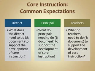 District         Principal        Teachers

•What does       •What do         •What do
 the district     principals       teachers
 need to do (&    need to do (&    need to do (&
 document) to     document) to     document) to
 support the      support the      support the
 development      development      development
 of core          of core          of core
 instruction?     instruction?     instruction?
 