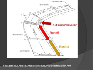 Runoff
Runout
Full Superelevation
http://techalive.mtu.edu/modules/module0003/Superelevation.htm
 