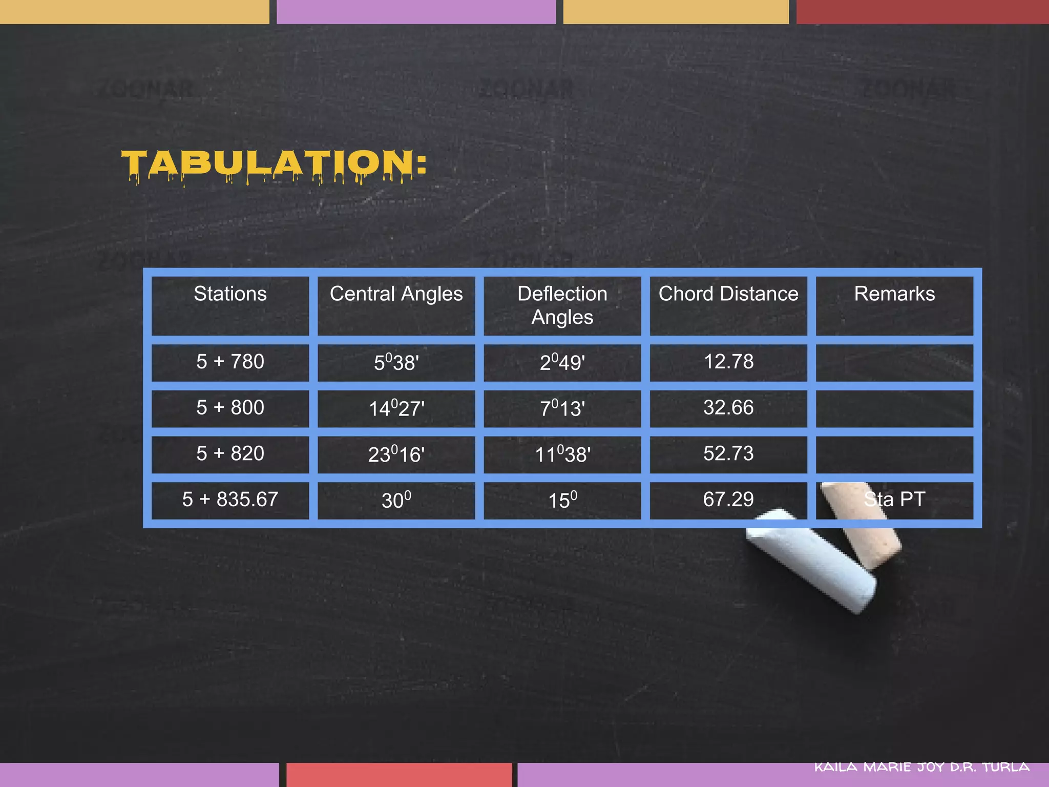 Tabulation:


   Stations    Central Angles   Deflection   Chord Distance       Remarks
                                 Angles

   5 + 780         5038'          2049'          12.78

   5 + 800         14027'         7013'          32.66

   5 + 820         23016'        11038'          52.73

  5 + 835.67        300            150           67.29             Sta PT




                                                              kaila marie joy d.r. turla
 